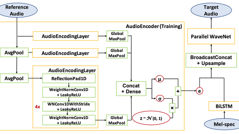 Universal Neural Vocoding with Parallel WaveNet